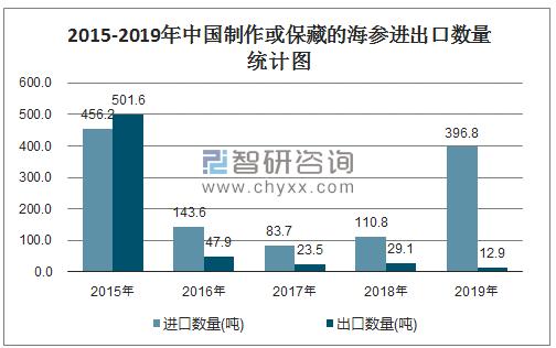 2015-2019年中国制作或保藏的海参进出口数量统计图