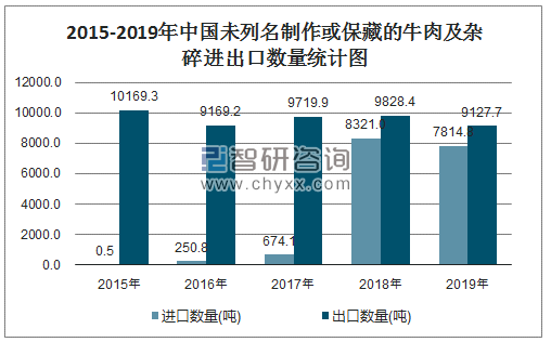 2015-2019年中国未列名制作或保藏的牛肉及杂碎进出口数量统计图