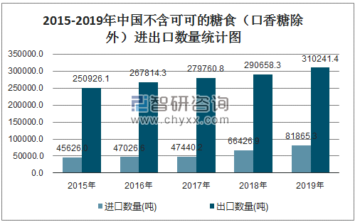 2015-2019年中国不含可可的糖食（口香糖除外）进出口数量统计图