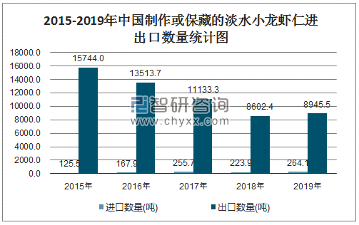 2015-2019年中国制作或保藏的淡水小龙虾仁进出口数量统计图