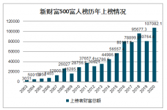 2020年中国最富500人总财富首次突破10万亿元：首富马云闯关3000亿[图]