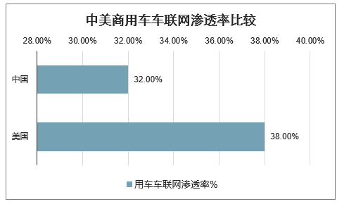 中国v2x车联网产业发展分析 商用车有望先行发展 七大行业带来万亿增量 未来发展空间大 市场走向集中 图 产业信息网