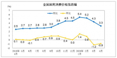 连续3个月涨幅下降！4月CPI同比涨3.3% 时隔5个月重回“3时代”[图]