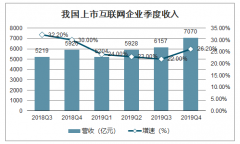 2020年一季度中国互联网上市企业现状:上市互联网企业总市值达11.1万亿，环比下跌4.2%[图]