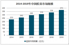 2020年中国疫苗行业市场规模、市场竞争格局及私人疫苗批签发量预测:中国疫苗市场预计将持续增长[图]