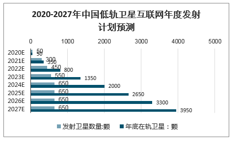 2020年全球民用工程核心卫星行业发展趋势卫星互联网抢占空天轨道资源