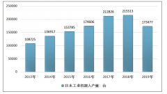 2019年日本工业机器人供需分析（附产量产值、需求格局、应用领域分布、出口贸易统计）[图]