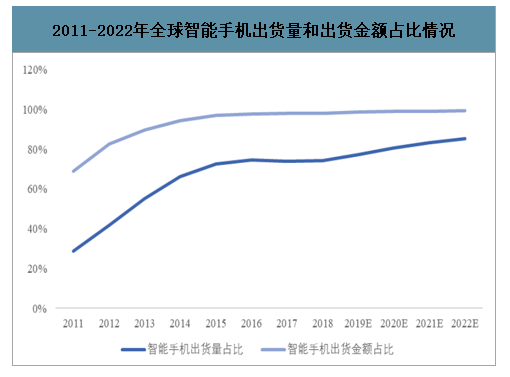 年中国智能手机行业发展概况及未来发展趋势分析 Ai化是智能手机未来重要发展趋势 图 产业信息网