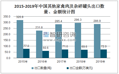 2015-2019年中国其他家禽肉及杂碎罐头出口数量、金额统计图