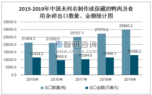 2015-2019年中国未列名制作或保藏的鸭肉及食用杂碎出口数量、金额统计图