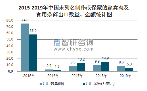 2015-2019年中国未列名制作或保藏的家禽肉及食用杂碎出口数量、金额统计图
