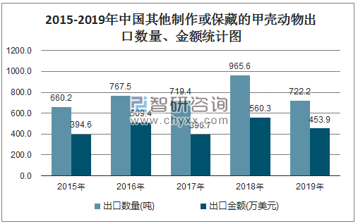2015-2019年中国其他制作或保藏的甲壳动物出口数量、金额统计图