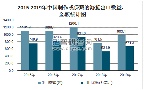 2015-2019年中国制作或保藏的海蜇出口数量、金额统计图
