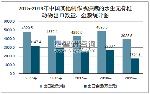 2015-2019年中国其他制作或保藏的水生无脊椎动物出口数量、金额统计图