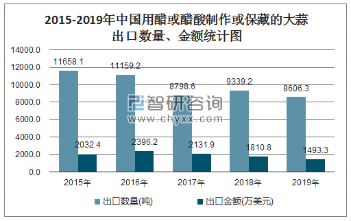2015-2019年中国用醋或醋酸制作或保藏的大蒜出口数量、金额统计图