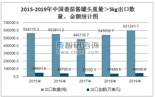 2015-2019年中国番茄酱罐头重量＞5KG出口数量、金额统计图
