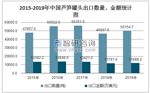 2015-2019年中国芦笋罐头出口数量、金额统计图