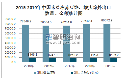 2015-2019年中国未冷冻赤豆馅，罐头除外出口数量、金额统计图