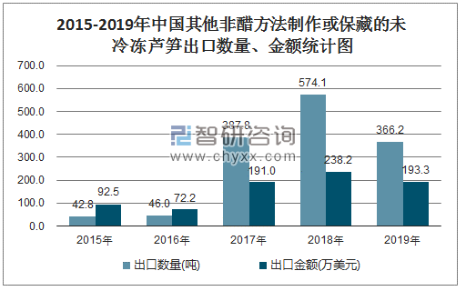 2015-2019年中国其他非醋方法制作或保藏的未冷冻芦笋出口数量、金额统计图