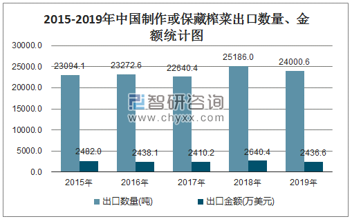 2015-2019年中国制作或保藏榨菜出口数量、金额统计图