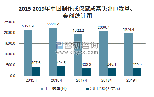 2015-2019年中国制作或保藏咸藠头出口数量、金额统计图