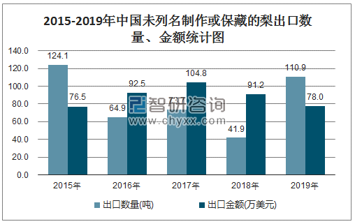 2015-2019年中国未列名制作或保藏的梨出口数量、金额统计图