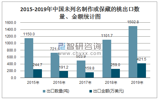 2015-2019年中国未列名制作或保藏的桃出口数量、金额统计图