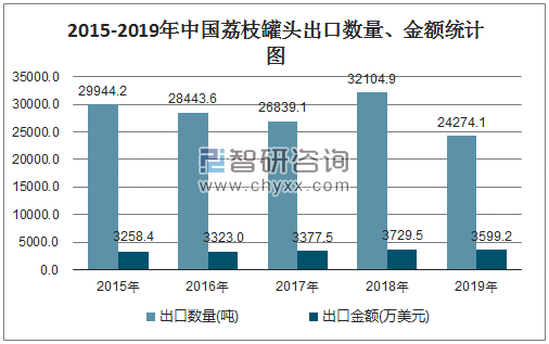 2015-2019年中国荔枝罐头出口数量、金额统计图