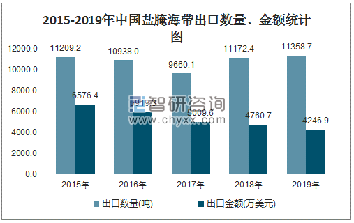 2015-2019年中国盐腌海带出口数量、金额统计图