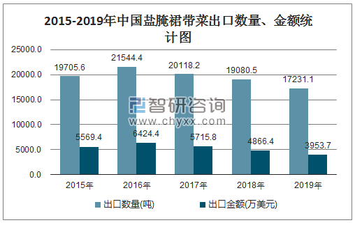 2015-2019年中国盐腌裙带菜出口数量、金额统计图