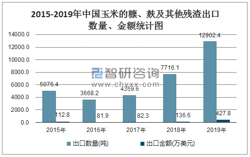 2015-2019年中国玉米的糠、麸及其他残渣出口数量、金额统计图
