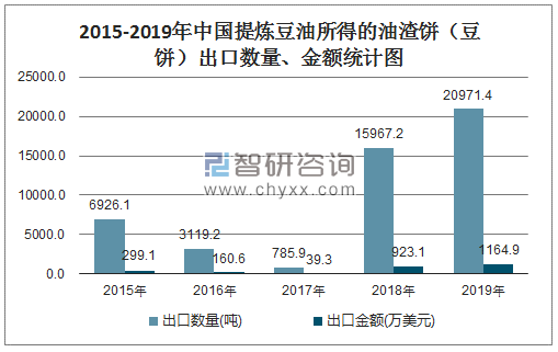 2015-2019年中国提炼豆油所得的油渣饼（豆饼）出口数量、金额统计图