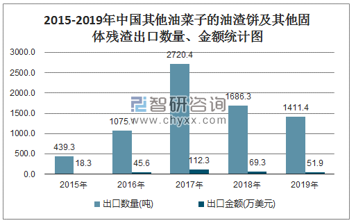 2015-2019年中国其他油菜子的油渣饼及其他固体残渣出口数量、金额统计图