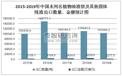 2015-2019年中国未列名植物油渣饼及其他固体残渣出口数量、金额统计图