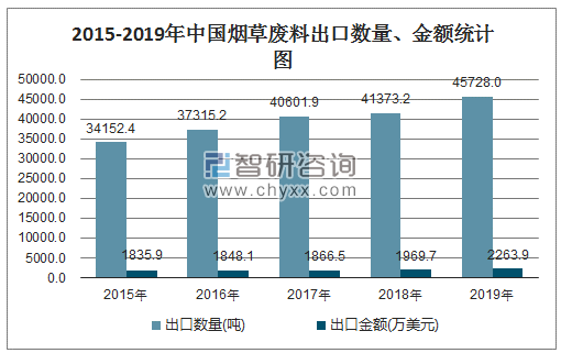 2015-2019年中国烟草废料出口数量、金额统计图