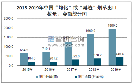 2015-2019年中国”均化”或“再造”烟草出口数量、金额统计图