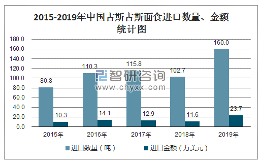 2015-2019年中国古斯古斯面食进口数量、金额统计图