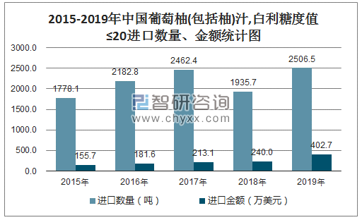 2015-2019年中国葡萄柚（包括柚）汁，白利糖度值≤20进口数量、金额统计图