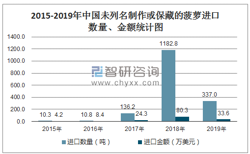 2015-2019年中国未列名制作或保藏的菠萝进口数量、金额统计图