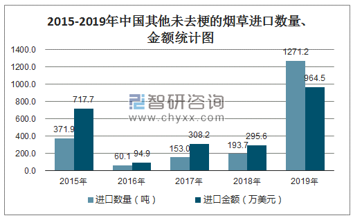 2015-2019年中国其他未去梗的烟草进口数量、金额统计图