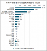 超万亿特别国债的可能路径：钱从哪来？投向哪里？2020年中国专项债分析[图]