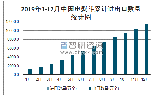 19年1 12月中国电熨斗进出口数量 进出口金额统计 数据中心 中国产业信息网