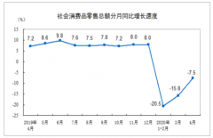 2020年前4个月社会消费品零售总额下降16.2%，但网上零售额超3万亿元，同比增长1.7%[图]