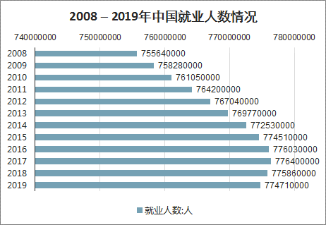 2020年中国就业人数及就业压力失业率城镇已登记失业人员及城镇已登记