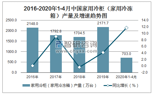 2016-2020年1-4月中国家用冷柜（家用冷冻箱）产量及增速趋势图