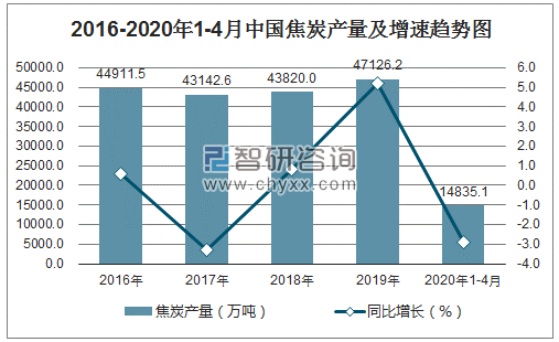 2016-2020年1-4月中国焦炭产量及增速趋势图