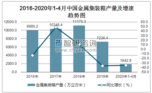 2016-2020年1-4月中国金属集装箱产量及增速趋势图