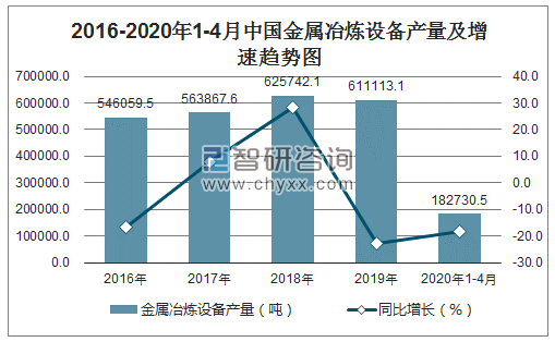 2016-2020年1-4月中国金属冶炼设备产量及增速趋势图