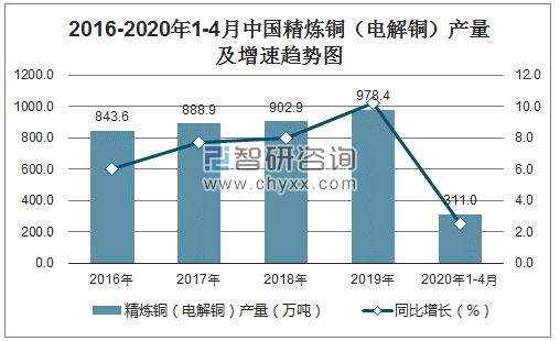 2016-2020年1-4月中国精炼铜（电解铜）产量及增速趋势图