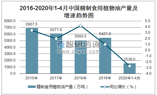 2016-2020年1-4月中国精制食用植物油产量及增速趋势图